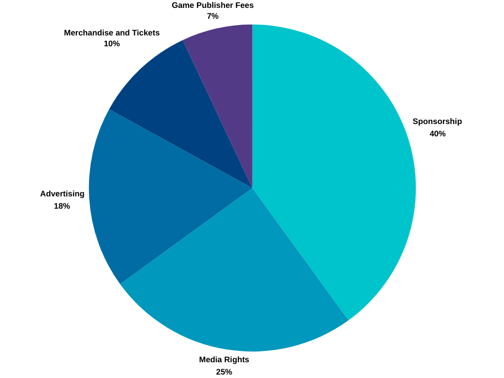 How eSports Teams Make Money